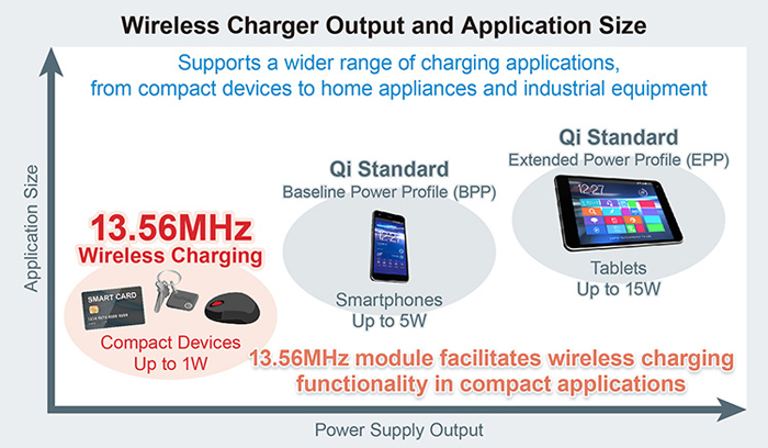 ROHM Introduces New Wireless Charger Modules for Thin and Compact Devices